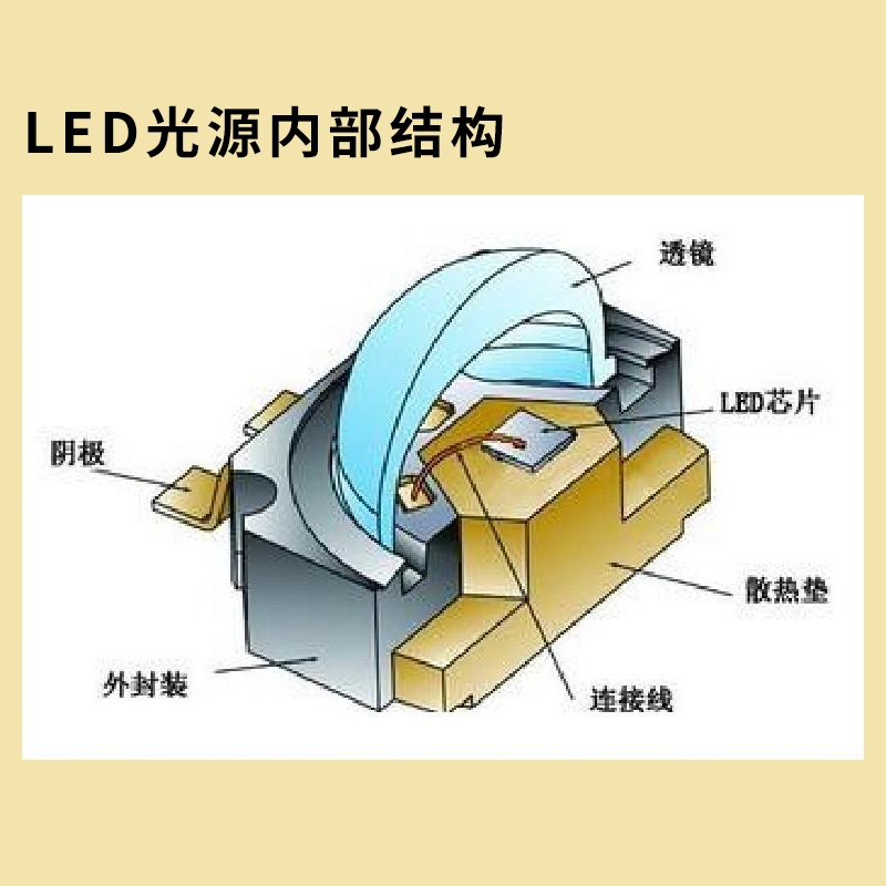 LED燈具基本結(jié)構(gòu)原理